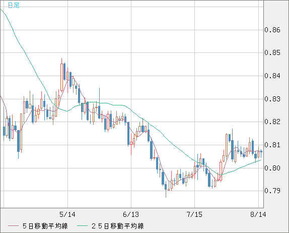 米ドル/スイスフランチャート（USD/CHF）日足