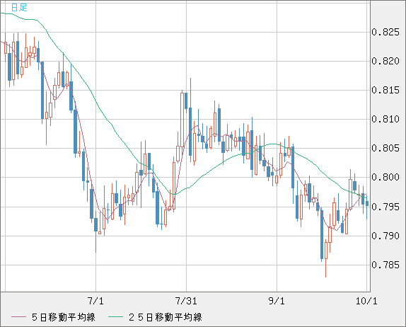 米ドル/スイスフランチャート（USD/CHF）日足