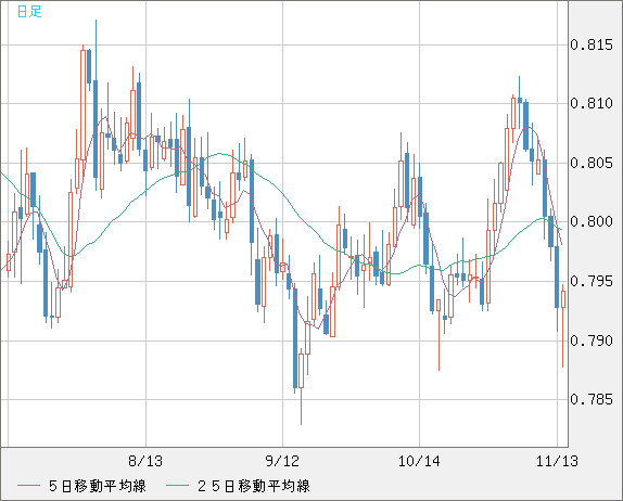 米ドル/スイスフランチャート（USD/CHF）日足