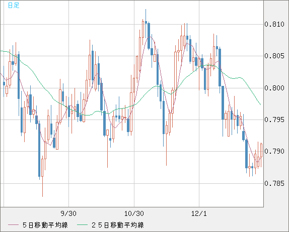 米ドル/スイスフランチャート（USD/CHF）日足
