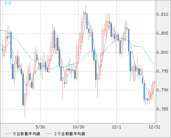米ドル/スイスフランチャート（USD/CHF）日足