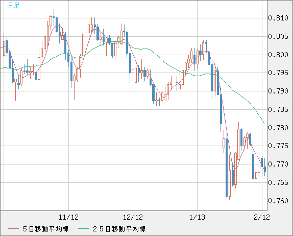 米ドル/スイスフランチャート（USD/CHF）日足