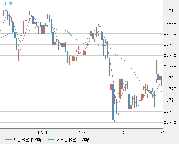 米ドル/スイスフランチャート（USD/CHF）日足