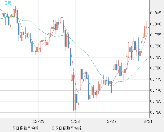 米ドル/スイスフランチャート（USD/CHF）日足