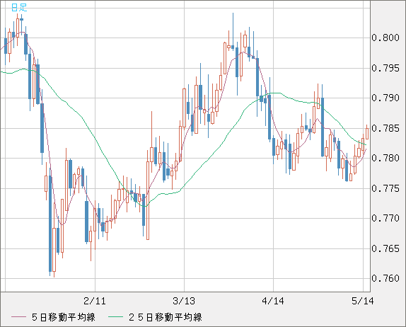 米ドル/スイスフランチャート（USD/CHF）日足