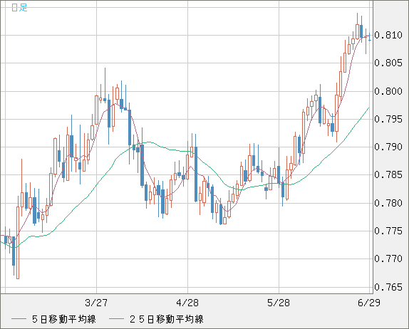 米ドル/スイスフランチャート（USD/CHF）日足