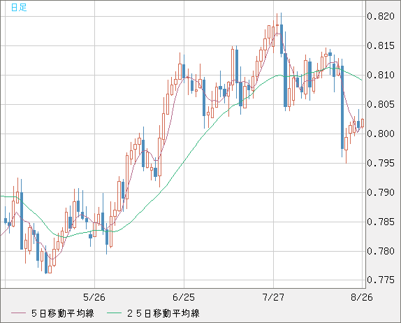 米ドル/スイスフランチャート（USD/CHF）日足