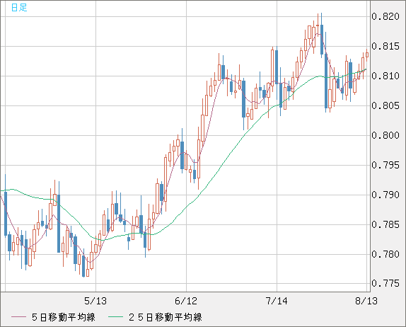 米ドル/スイスフランチャート（USD/CHF）日足