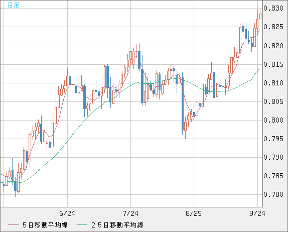 米ドル/スイスフランチャート（USD/CHF）日足