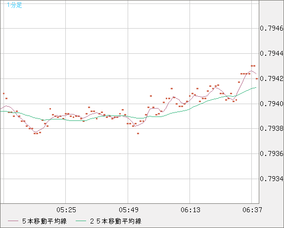 米ドル/スイスフランチャート（USD/CHF）1分足
