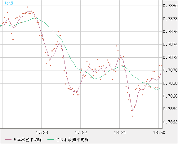 米ドル/スイスフランチャート（USD/CHF）1分足