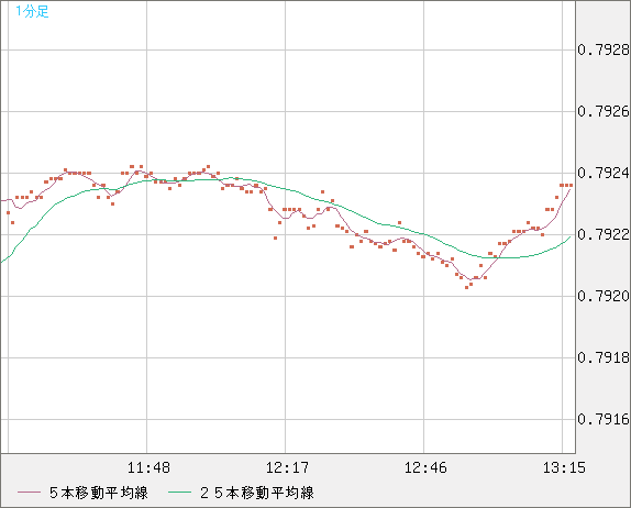 米ドル/スイスフランチャート（USD/CHF）1分足