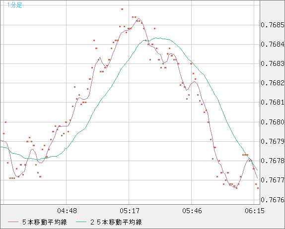 米ドル/スイスフランチャート（USD/CHF）1分足