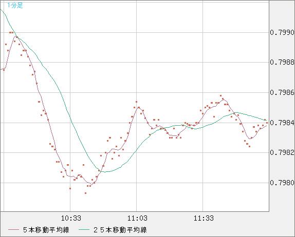 米ドル/スイスフランチャート（USD/CHF）1分足