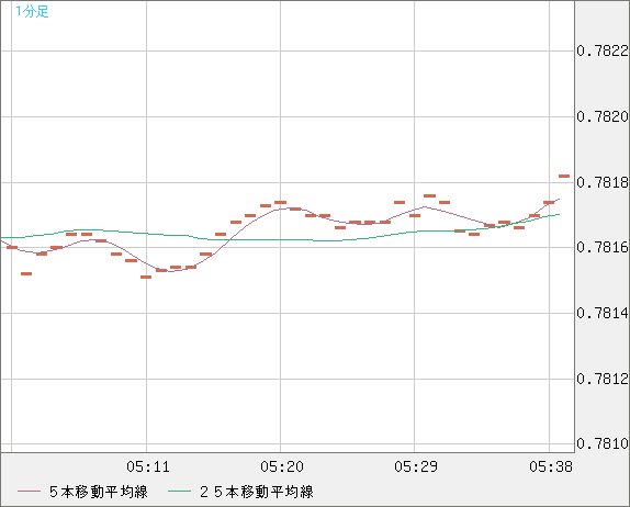米ドル/スイスフランチャート（USD/CHF）1分足