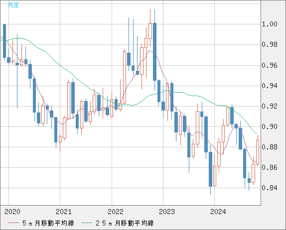 USDCHF