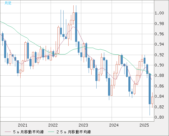 米ドル/スイスフランチャート（USD/CHF）月足