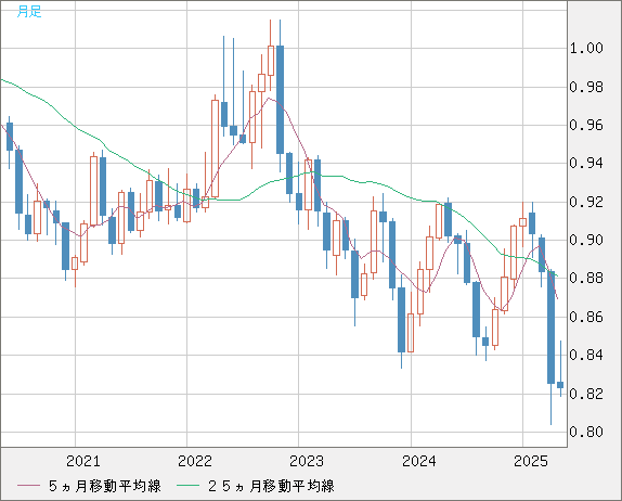 米ドル/スイスフランチャート（USD/CHF）月足