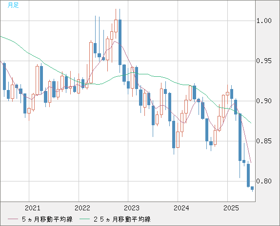 米ドル/スイスフランチャート（USD/CHF）月足