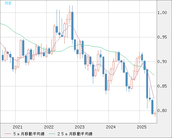 米ドル/スイスフランチャート（USD/CHF）月足