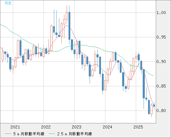 米ドル/スイスフランチャート（USD/CHF）月足