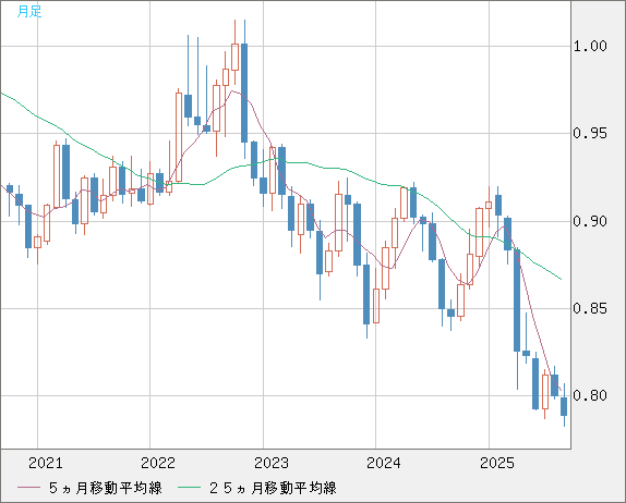 米ドル/スイスフランチャート（USD/CHF）月足