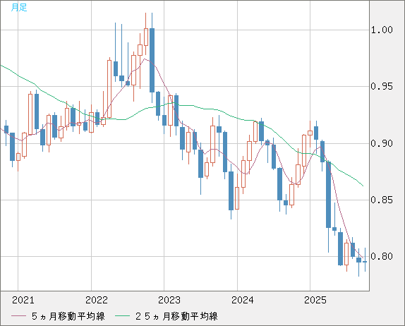 米ドル/スイスフランチャート(USD/CHF)月足