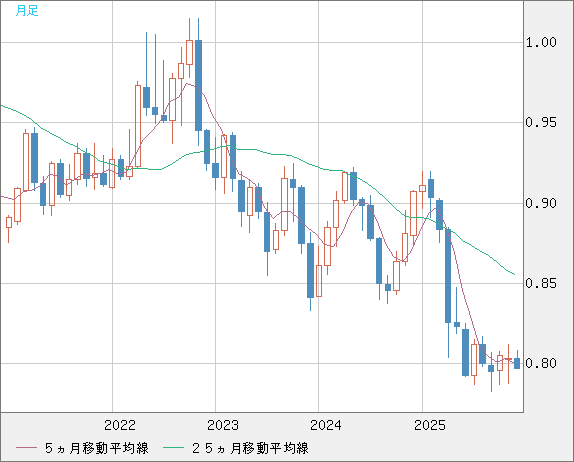 米ドル/スイスフランチャート（USD/CHF）月足