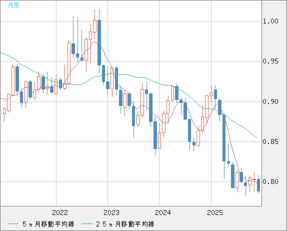米ドル/スイスフランチャート（USD/CHF）月足