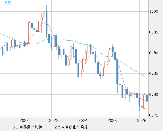 米ドル/スイスフランチャート（USD/CHF）月足