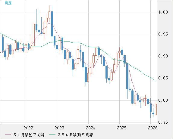 米ドル/スイスフランチャート（USD/CHF）月足