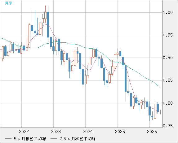 米ドル/スイスフランチャート（USD/CHF）月足