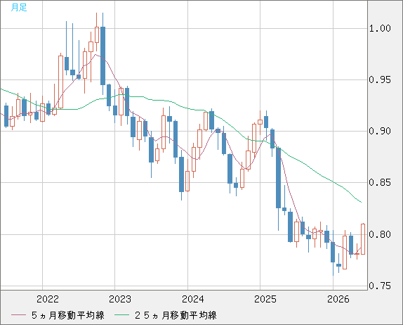 米ドル/スイスフランチャート（USD/CHF）月足