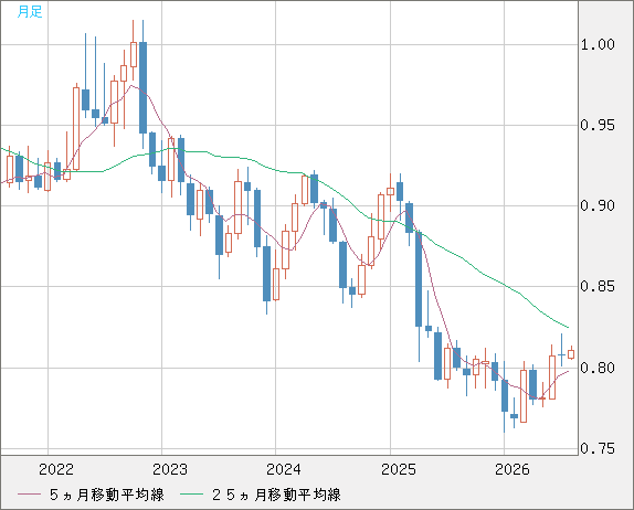 米ドル/スイスフランチャート（USD/CHF）月足