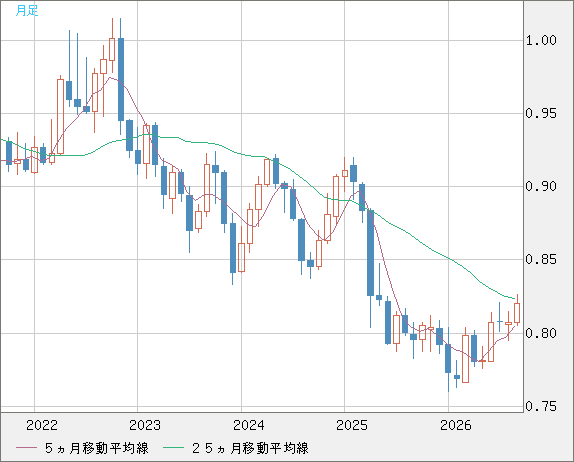 米ドル/スイスフランチャート（USD/CHF）月足