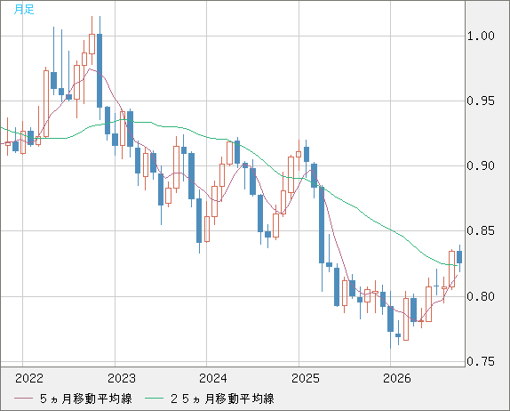 米ドル/スイスフランチャート（USD/CHF）月足