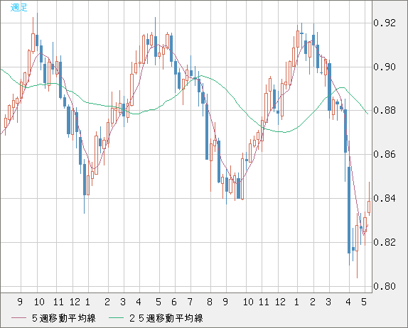 米ドル/スイスフランチャート（USD/CHF）週足