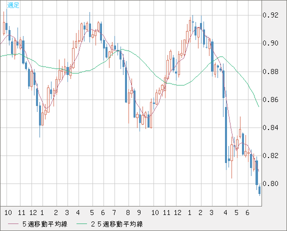 米ドル/スイスフランチャート（USD/CHF）週足