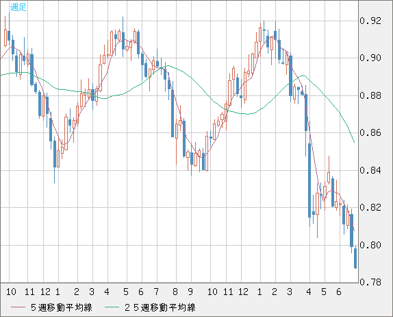 米ドル/スイスフランチャート（USD/CHF）週足