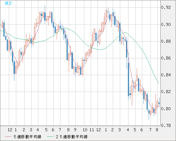 米ドル/スイスフランチャート（USD/CHF）週足
