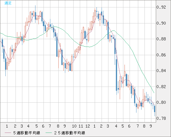 米ドル/スイスフランチャート（USD/CHF）週足