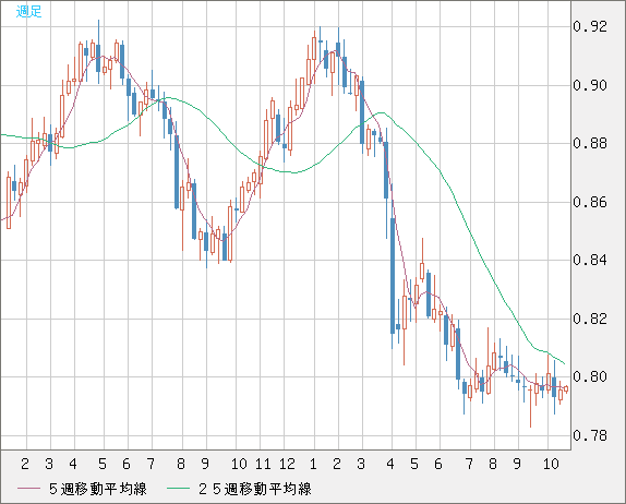 米ドル/スイスフランチャート(USD/CHF)週足