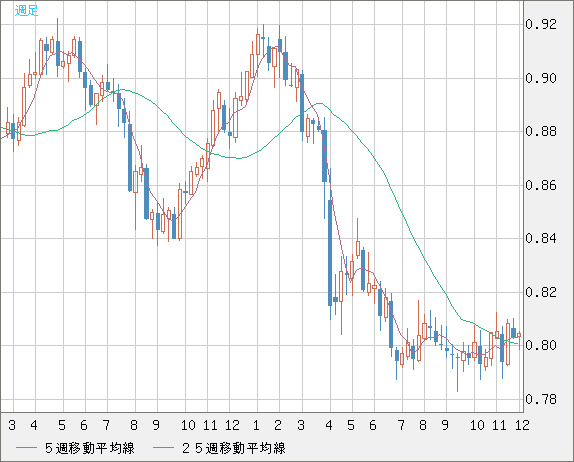 米ドル/スイスフランチャート（USD/CHF）週足