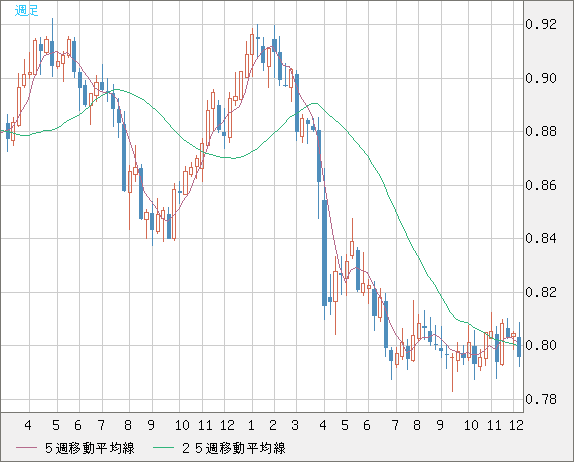 米ドル/スイスフランチャート（USD/CHF）週足