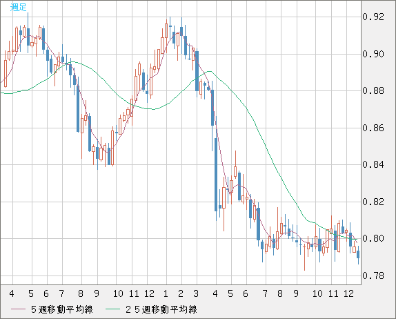 米ドル/スイスフランチャート（USD/CHF）週足