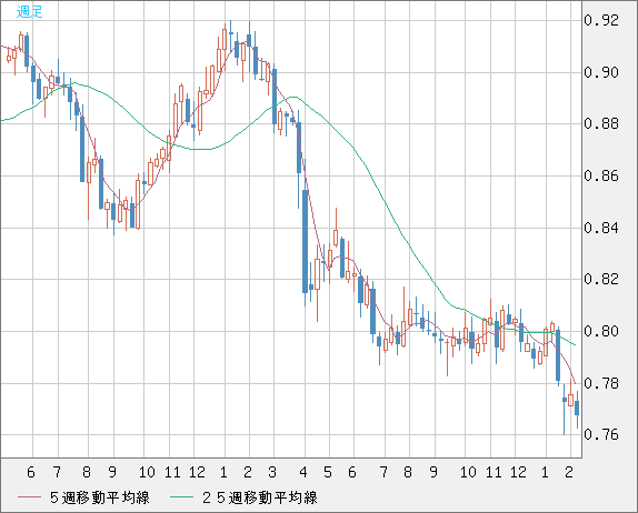 米ドル/スイスフランチャート（USD/CHF）週足