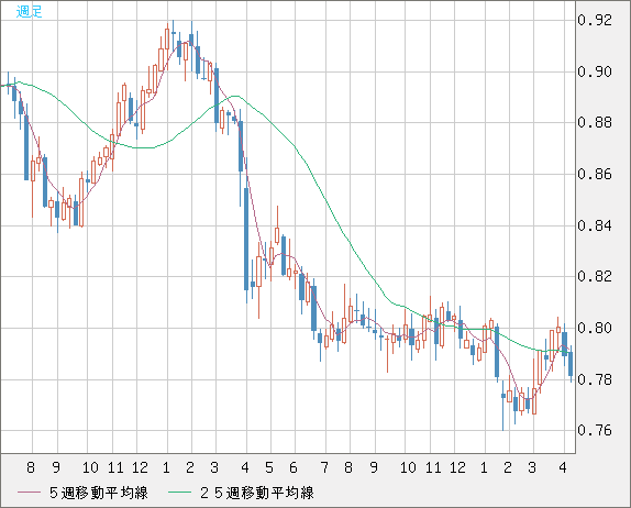 米ドル/スイスフランチャート（USD/CHF）週足