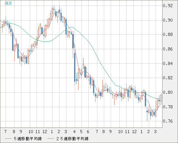 米ドル/スイスフランチャート（USD/CHF）週足