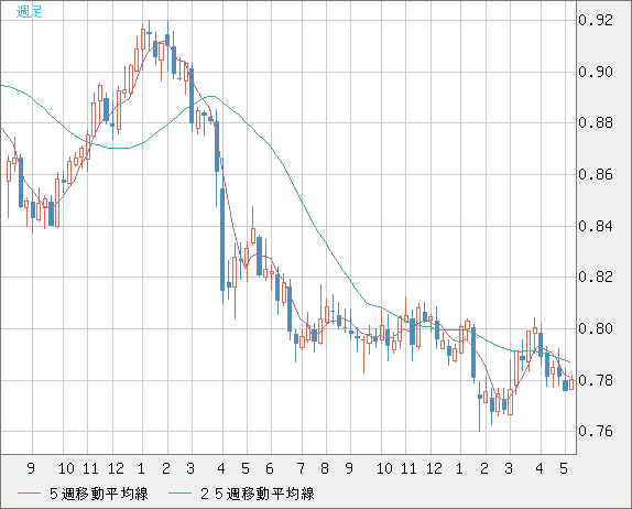 米ドル/スイスフランチャート（USD/CHF）週足