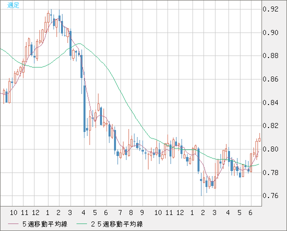 米ドル/スイスフランチャート（USD/CHF）週足